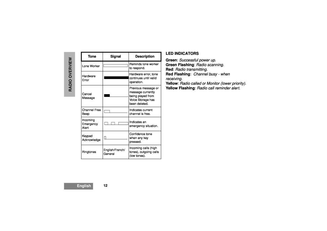 Motorola GM380 manual Led Indicators, Radio Overview, English 