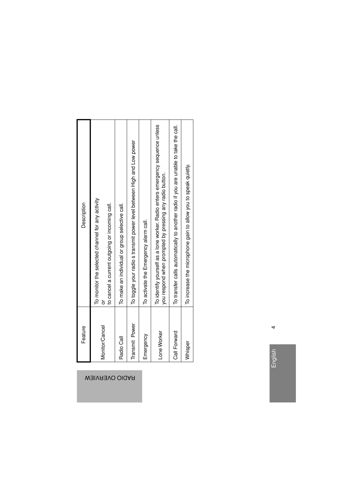 Motorola GP320 manual Feature Description 