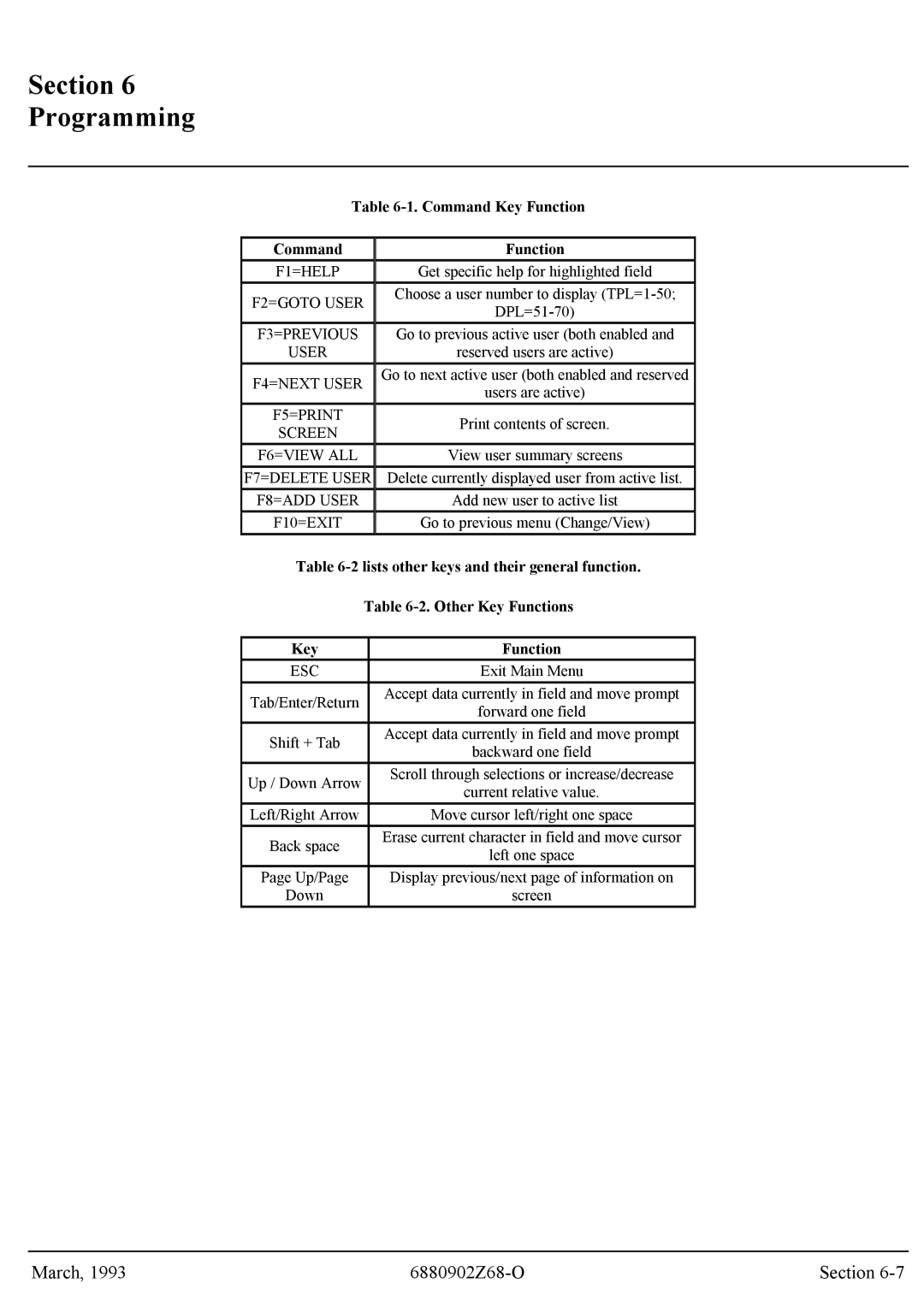 Motorola GR300 service manual Command Key Function 