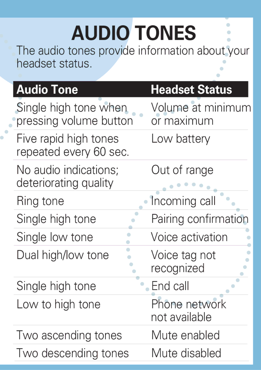 Motorola H500 manual Audio Tones, Audio Tone Headset Status 