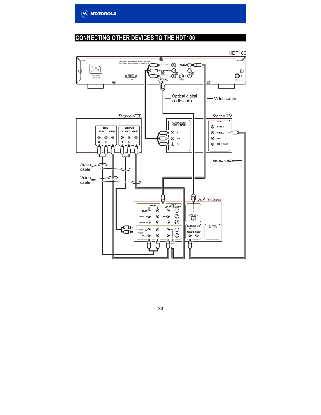 Motorola HDT100 manual Receiver 