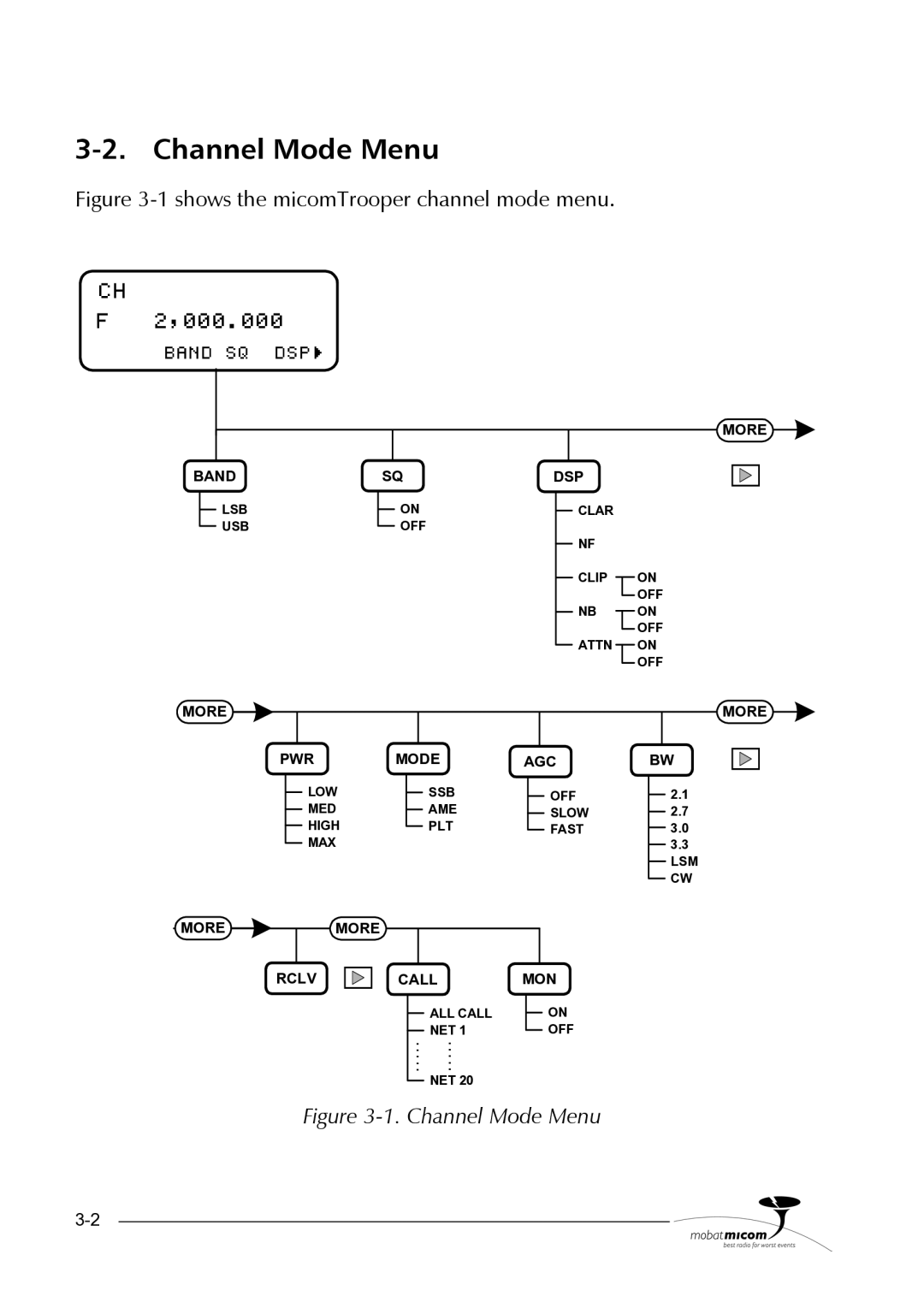 Motorola HF-SSB manual Channel Mode Menu, 000.000 