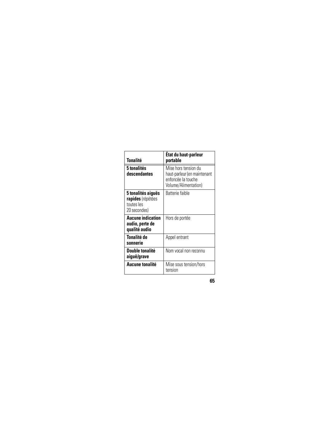 Motorola HF820 manual Tonalité Portable Tonalités, Descendantes, Qualité audio Tonalité de, Sonnerie, Aiguë/grave 