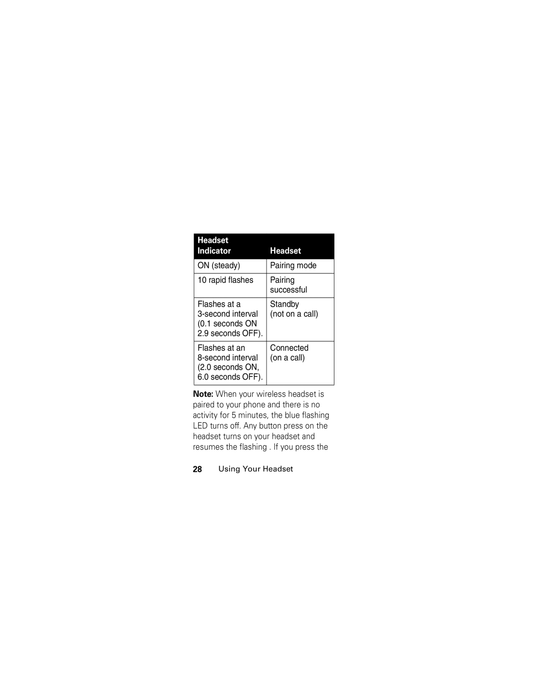 Motorola HS850 manual Flashes at an Connected Second interval On a call Seconds on 