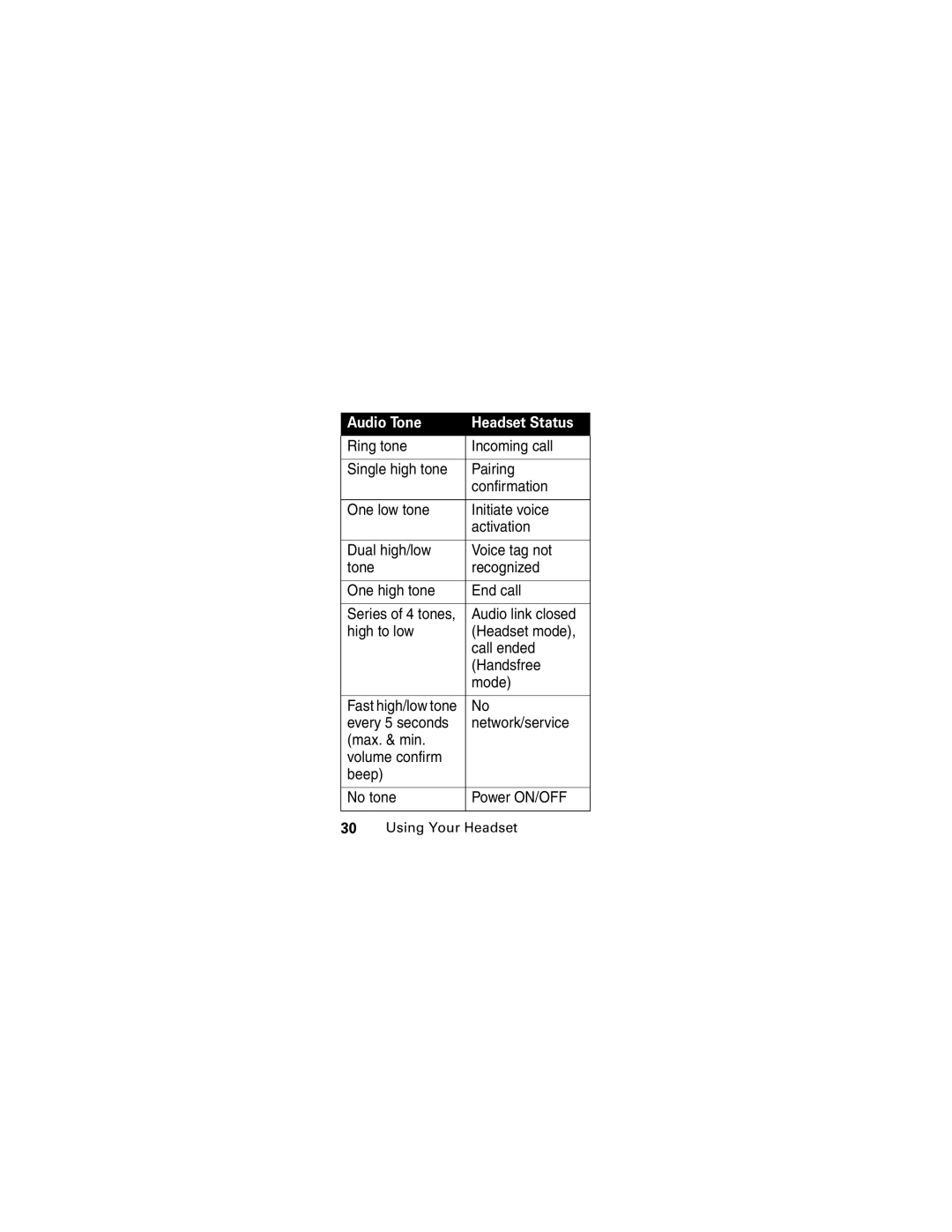 Motorola HS850 manual Audio link closed 