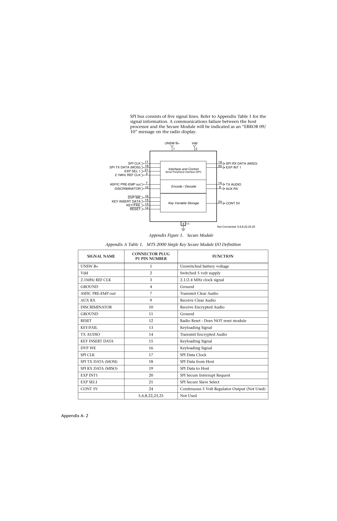 Motorola HT 1000 service manual Appendix . Secure Module, Signal Name Connector Plug Function P1 PIN Number 