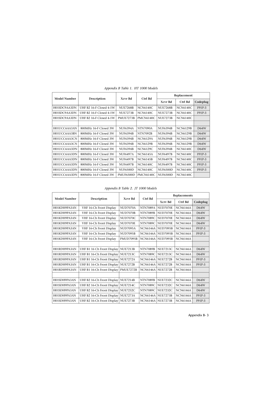 Motorola HT 1000 service manual Appendix B . JT 1000 Models 