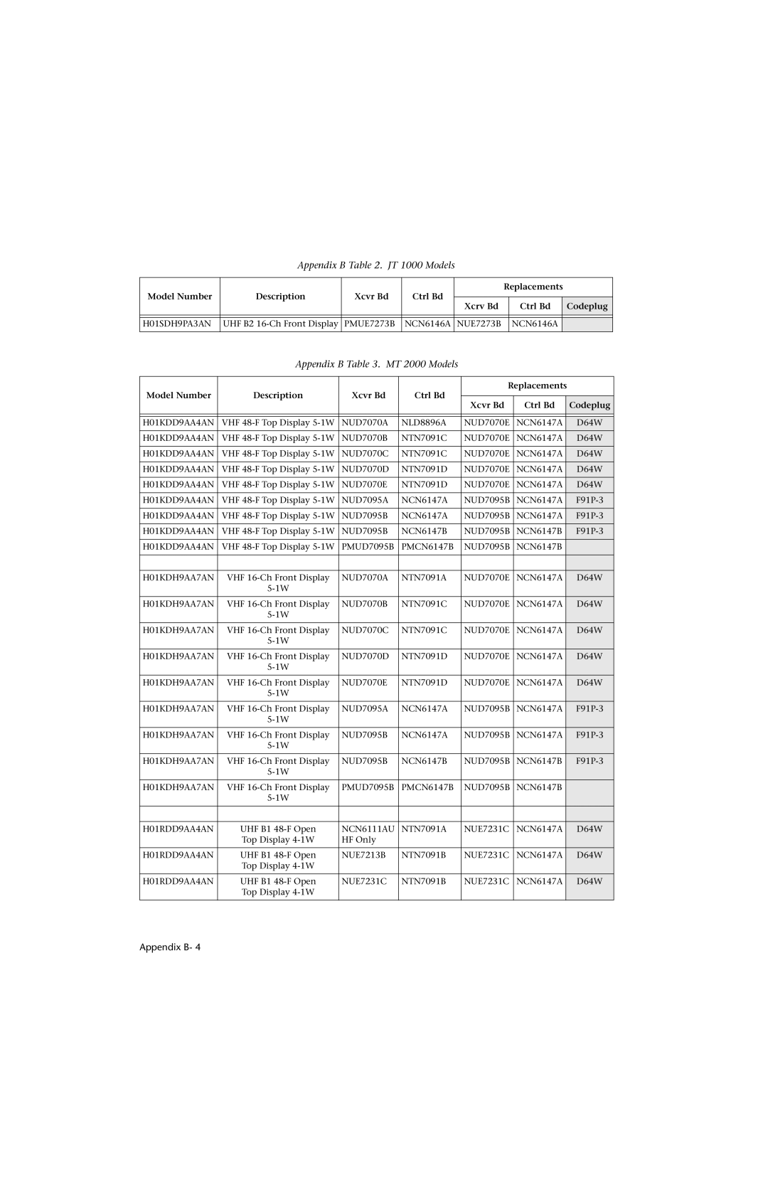 Motorola HT 1000 service manual Appendix B . MT 2000 Models 