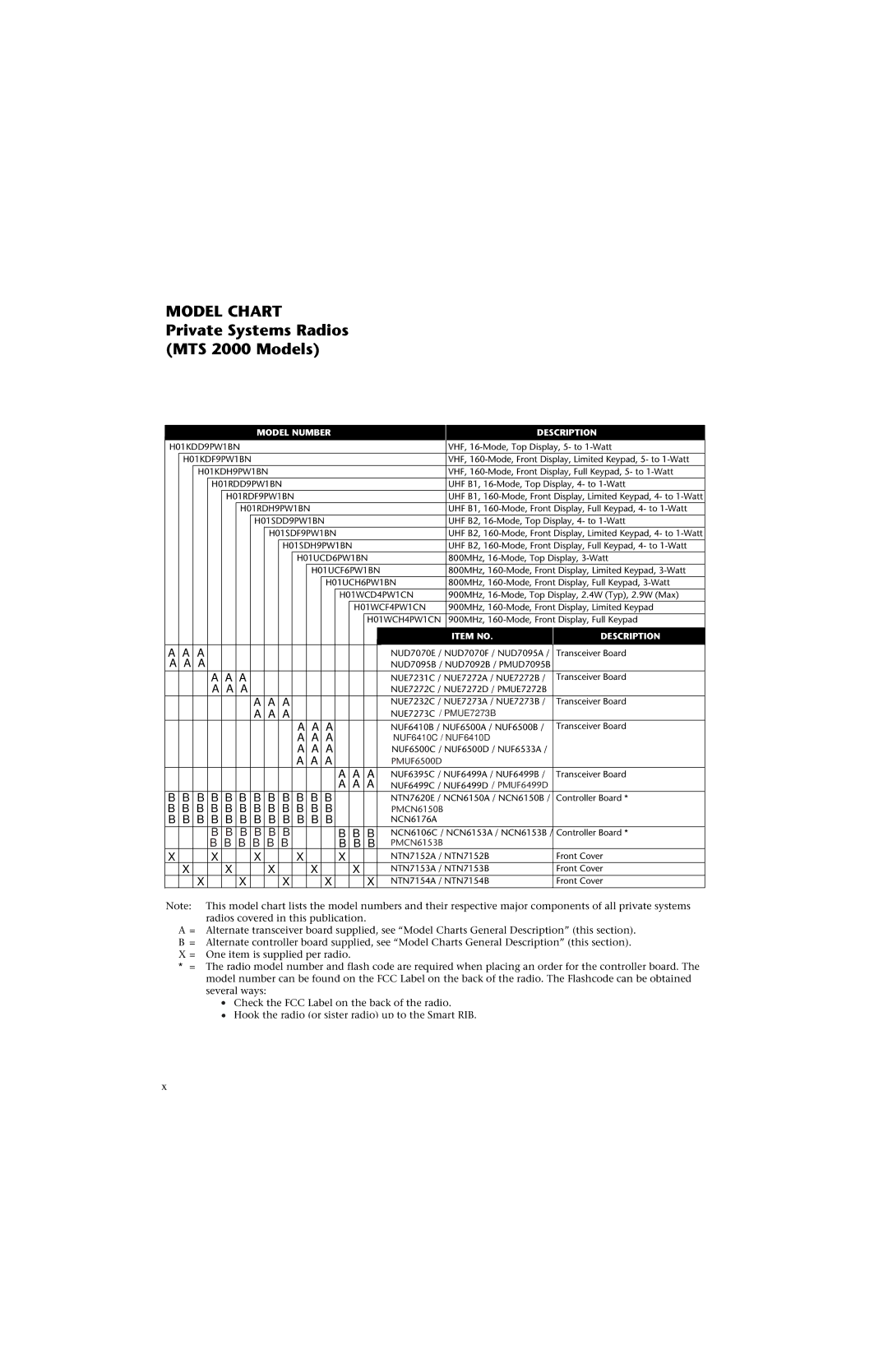 Motorola HT 1000 service manual Private Systems Radios MTS 2000 Models, PMUF6500D 