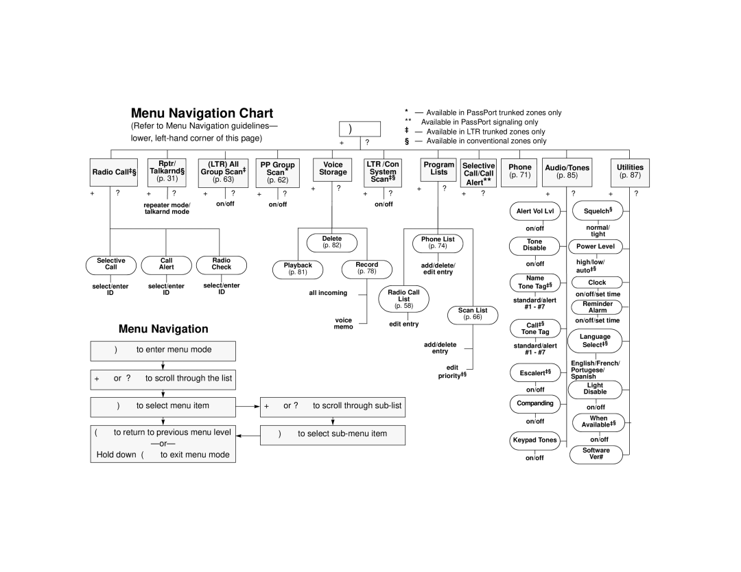 Motorola HT1250LS+ manual Menu Navigation Chart 