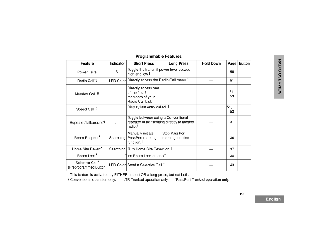 Motorola HT1250LS+ manual § Conventional operation only ‡LTR Trunked operation only 