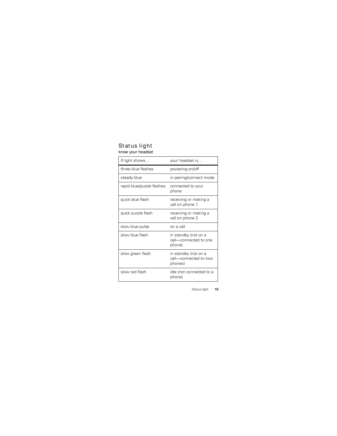 Motorola HX520 quick start Status light, Know your headset 