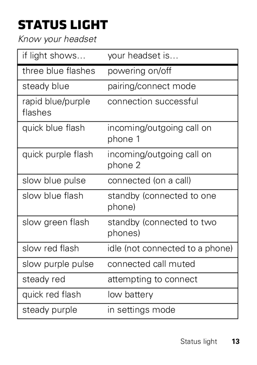 Motorola HX550 manual Status light, Know your headset, Idle not connected to a phone 