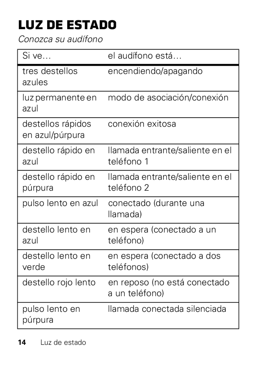 Motorola HX550 manual Luz de estado, Conozca su audífono, Llamada entrante/saliente en el 