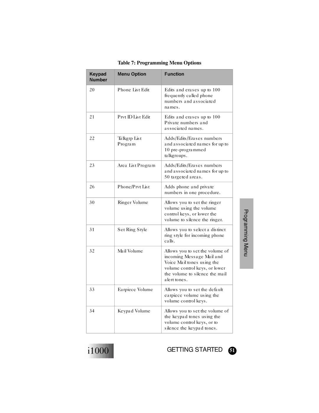 Motorola i1000 manual Programming 