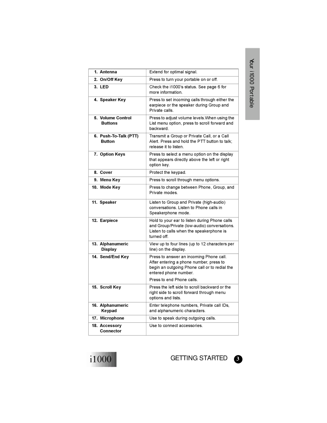 Motorola i1000 manual Led 