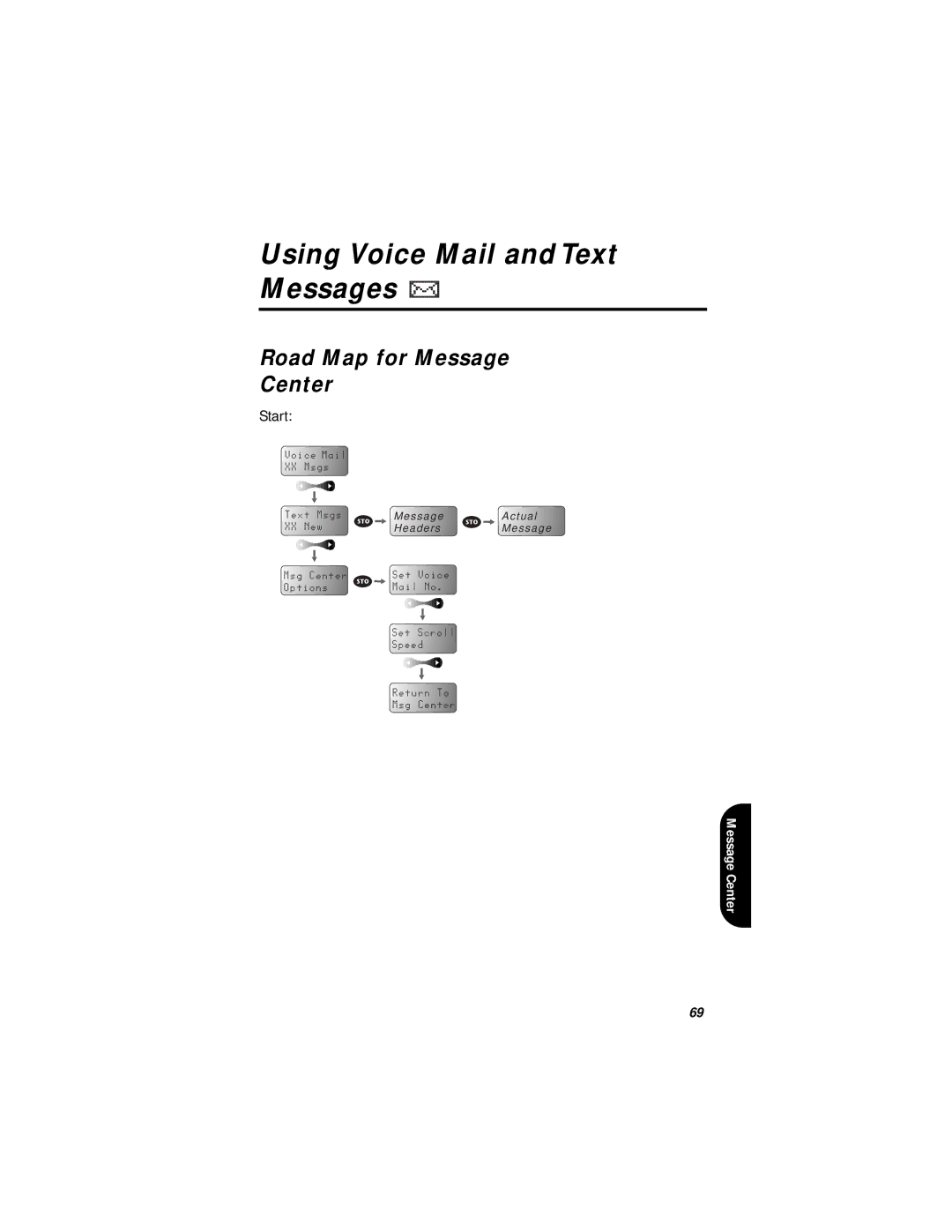 Motorola i1000plus specifications Using Voice Mail and Text Messages, Road Map for Message Center 