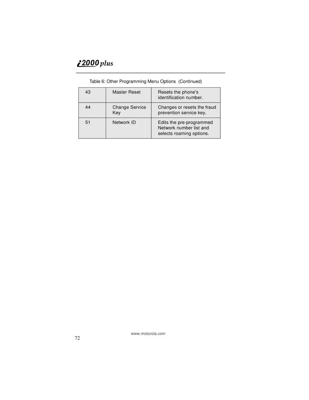 Motorola I200, NTN9487A manual Other Programming Menu Options 