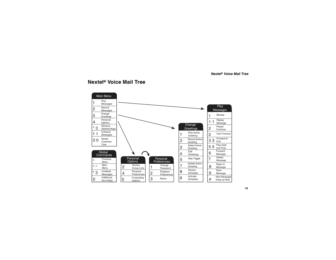 Motorola I275 manual Nextel Voice Mail Tree 