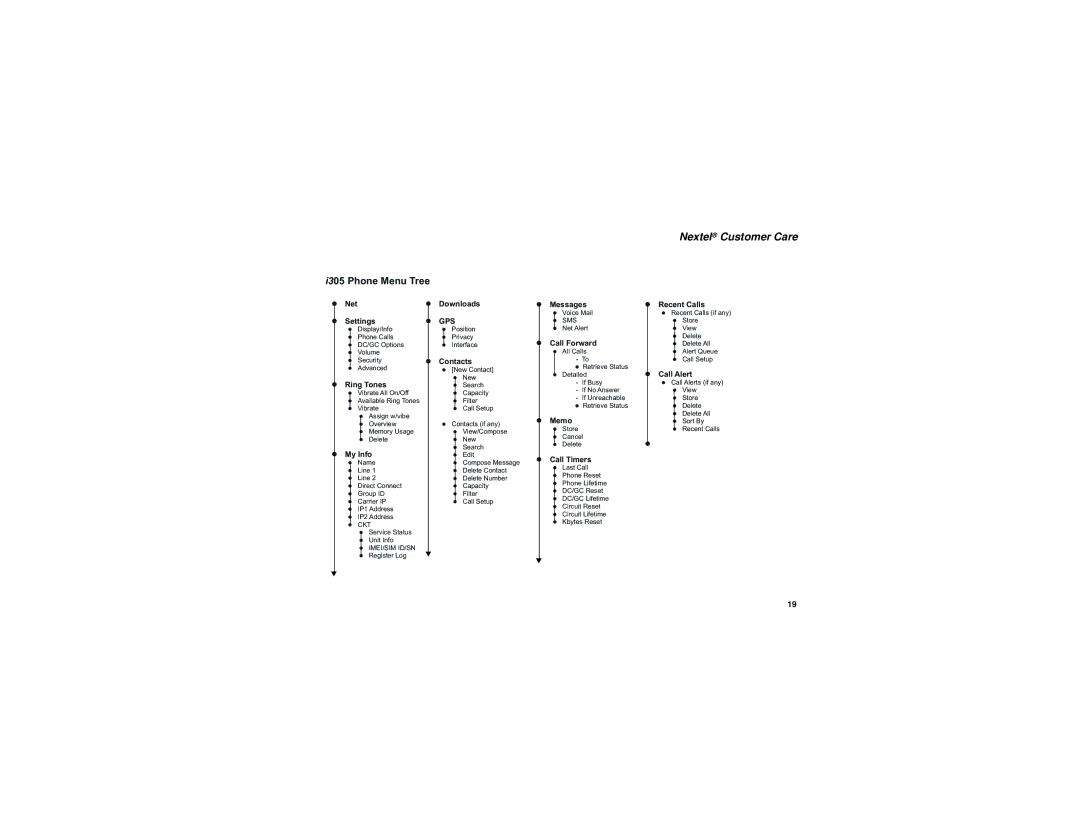 Motorola i305 manual Nextel Customer Care, I305 Phone Menu Tree 