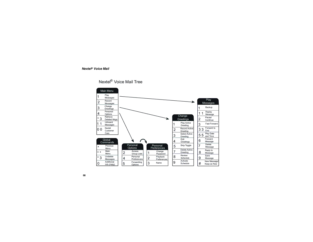 Motorola i305 manual Nextel Voice Mail Tree 