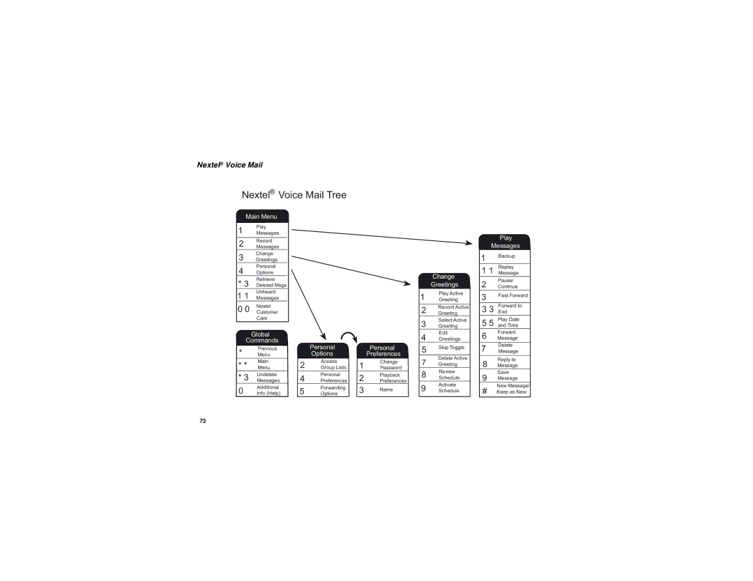 Motorola i315 manual Nextel Voice Mail Tree 