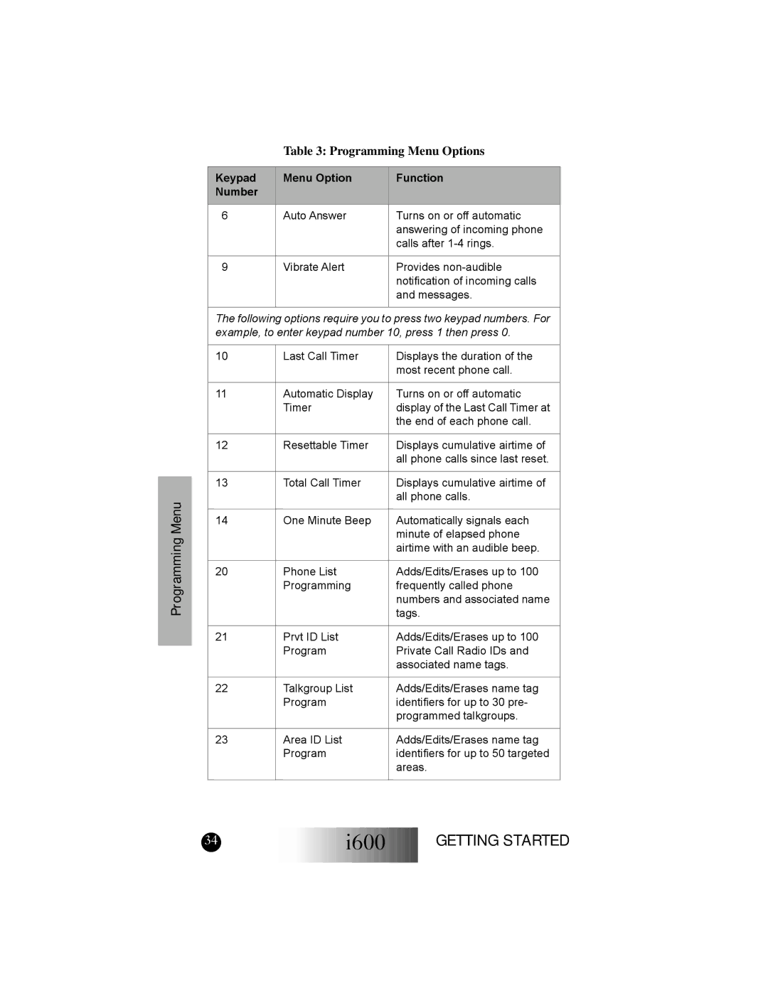 Motorola I600 manual Menu 