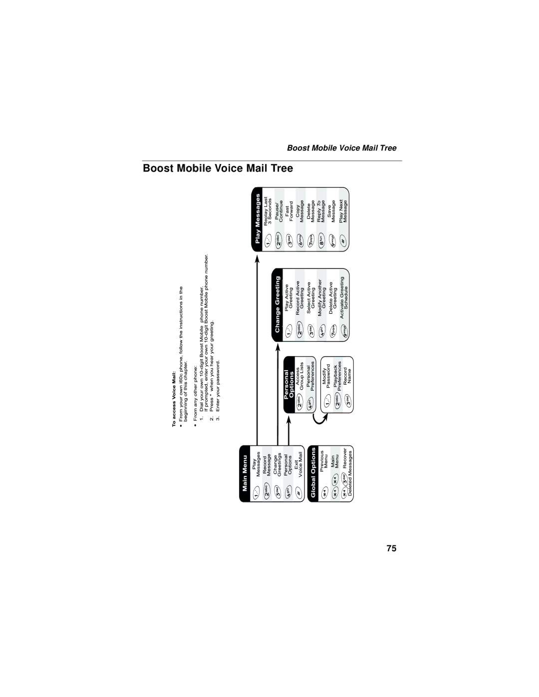 Motorola i60c manual Boost Mobile Voice Mail Tree 