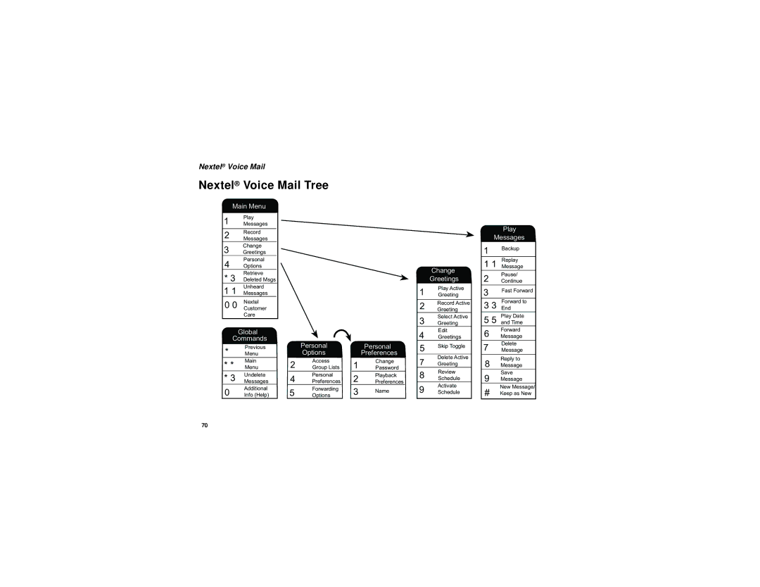 Motorola i710 manual Nextel Voice Mail Tree, Main Menu 