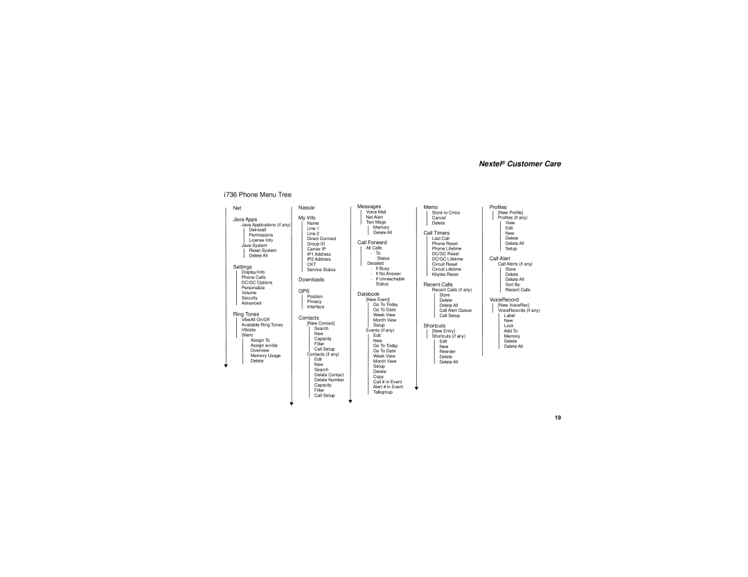 Motorola i736 manual Nextel Customer Care, I736 Phone Menu Tree 