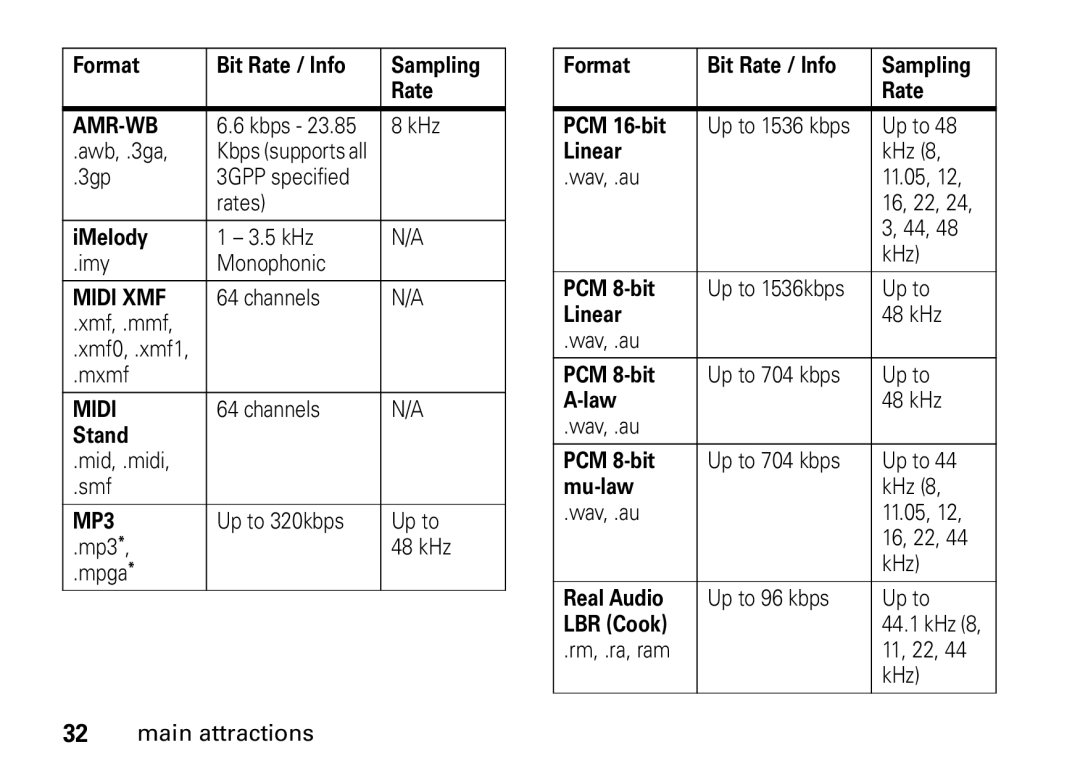 Motorola i9 Awb, .3ga, 3gp 3GPP specified Rates, kHz Imy Monophonic, Channels Xmf, .mmf Xmf0, .xmf1 Mxmf, Mid, .midi Smf 