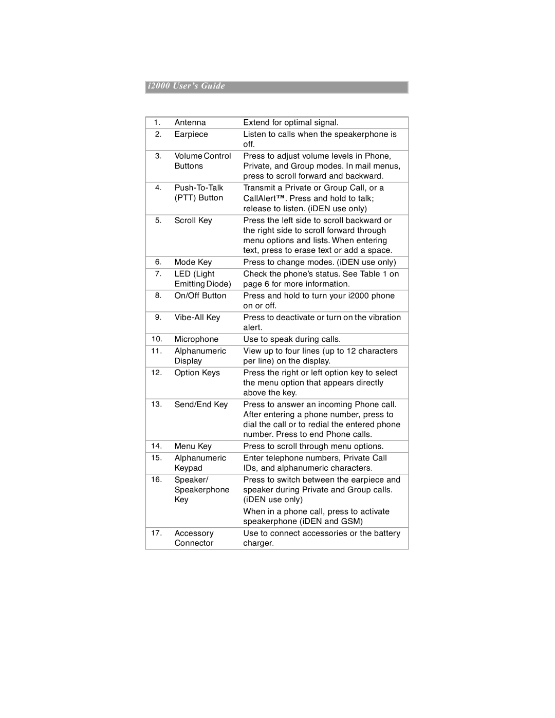 Motorola iDEN manual I2000 UserÕs Guide 