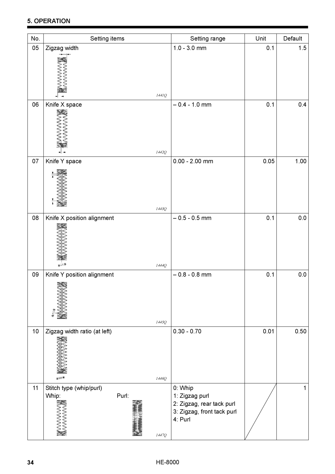 Motorola LH4-B800E, HE-8000 I instruction manual Setting items Setting range Unit Default Zigzag width 3.0 mm 