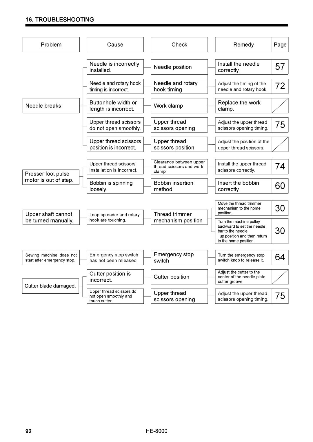 Motorola LH4-B800E, HE-8000 I instruction manual Cause Needle is incorrectly installed 