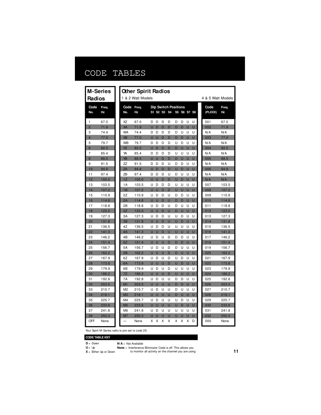 Motorola M-Series owner manual Code Tables, Series Radios Other Spirit Radios, Watt Models 