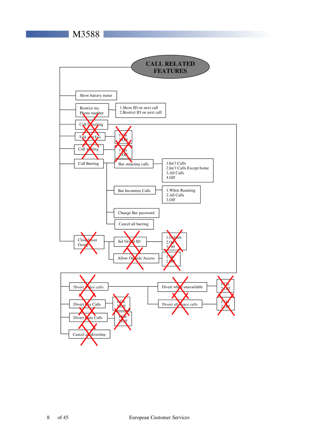 Motorola M3588 service manual Call Related Features 