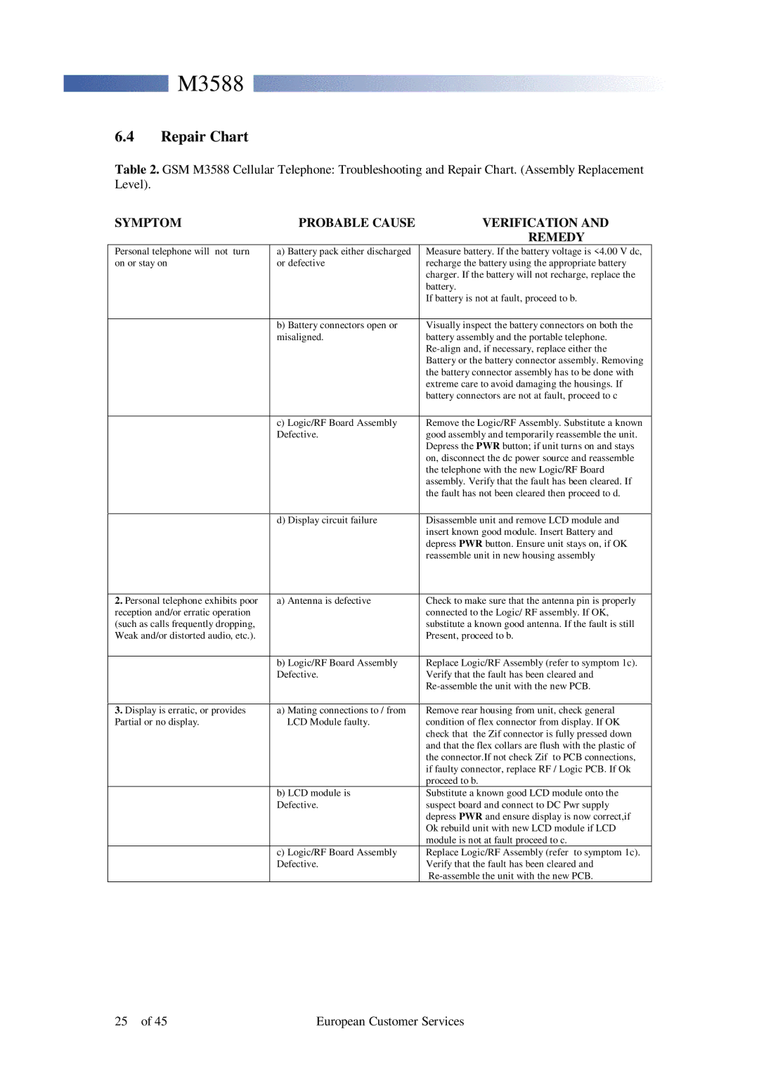 Motorola M3588 service manual Repair Chart, Symptom Probable Cause Verification Remedy 