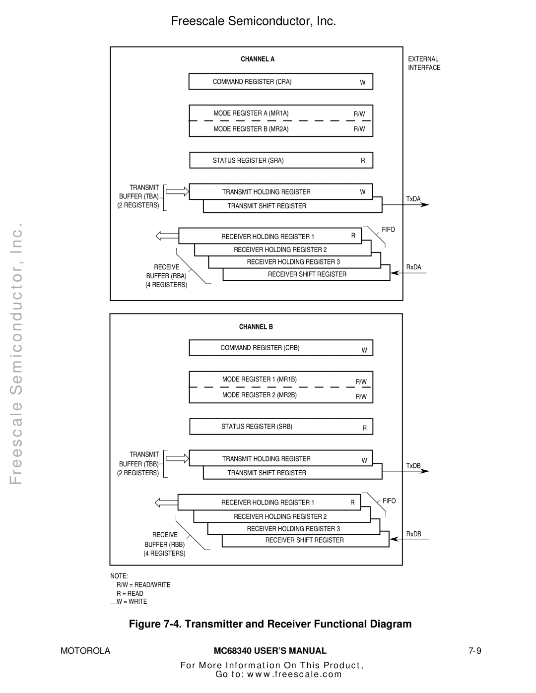 Motorola MC68340 manual Transmitter and Receiver Functional Diagram 