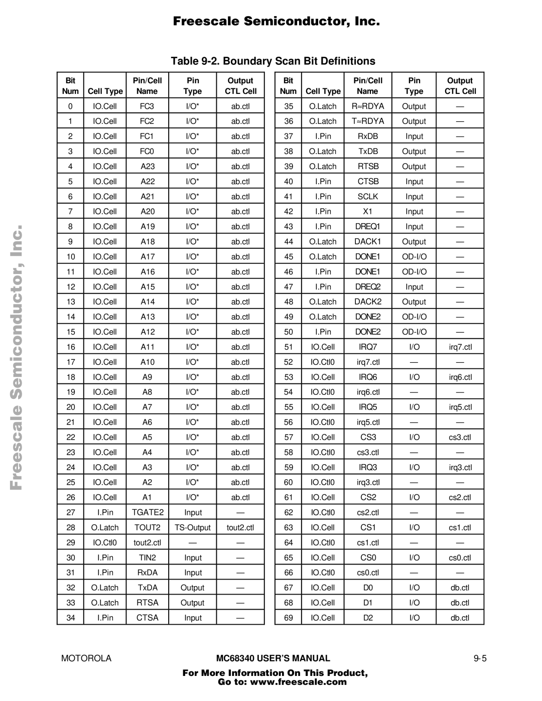 Motorola MC68340 manual Boundary Scan Bit Definitions, Pin/Cell Output Num Cell Type, Type CTL Cell Num Cell Type 