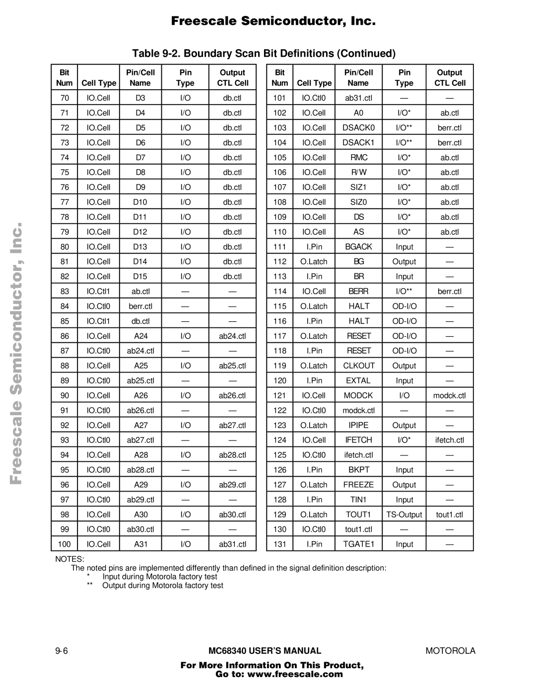 Motorola MC68340 manual Pin/Cell Output Bit Num Cell Type, Ipipe 