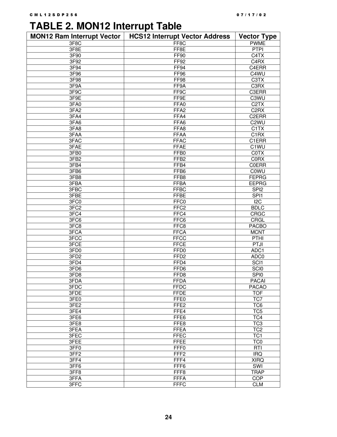 Motorola MC9S12DP256, CML12S-DP256 manual MON12 Interrupt Table 