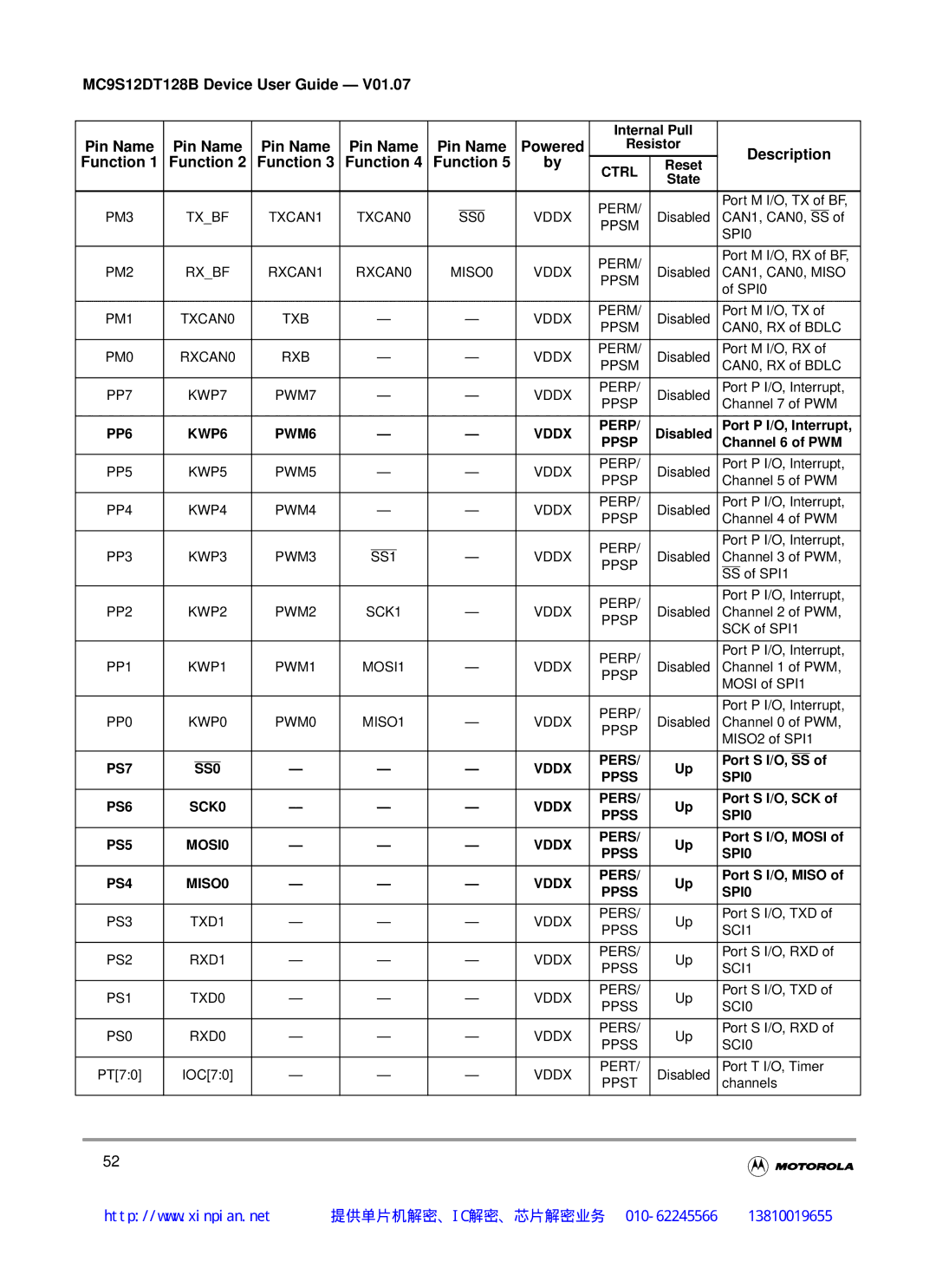 Motorola MC9S12DT128B PM3 Txbf TXCAN1 TXCAN0 SS0 Vddx, Ppsm SPI0 Perm, PM2 Rxbf RXCAN1 RXCAN0 MISO0 Vddx, CAN1, CAN0, Miso 