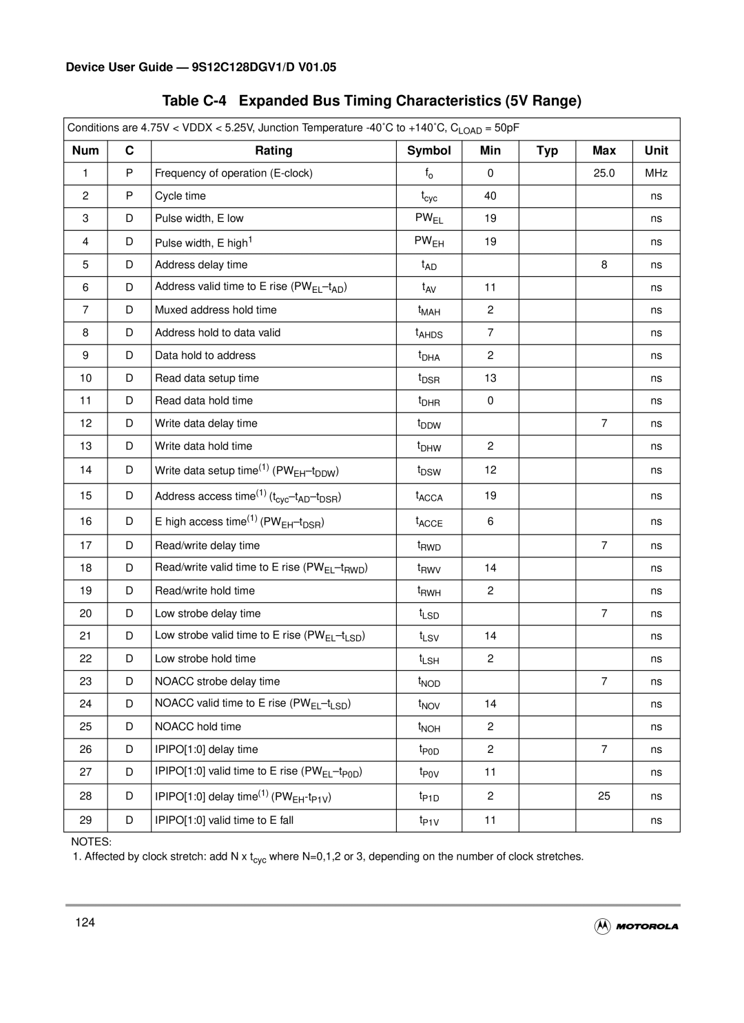 Motorola MC9S12GC-Family, MC9S12C-Family warranty Table C-4 Expanded Bus Timing Characteristics 5V Range, Pweh 