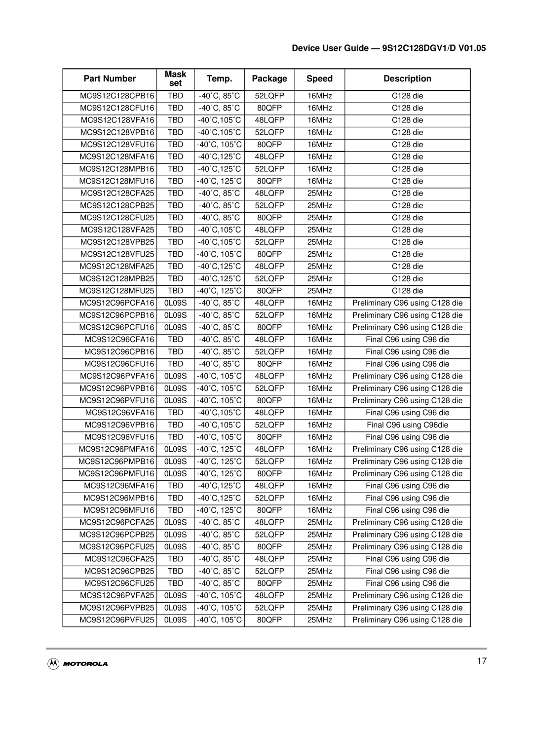 Motorola MC9S12C-Family warranty MC9S12C96PCFA16, MC9S12C96PCPB16, MC9S12C96PCFU16, MC9S12C96PVFA16, MC9S12C96PVPB16 