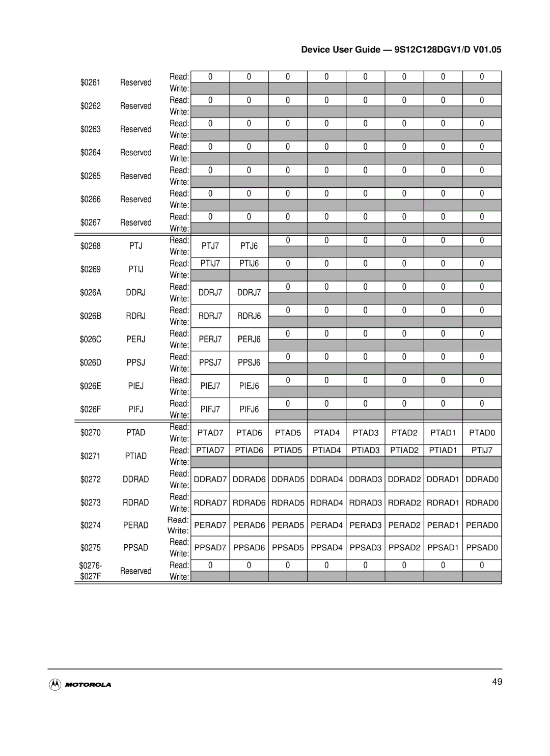 Motorola MC9S12C-Family, MC9S12GC-Family PTAD7 PTAD6 PTAD5 PTAD4 PTAD3 PTAD2 PTAD1 PTAD0, DDRAD7, DDRAD2, RDRAD7, RDRAD2 