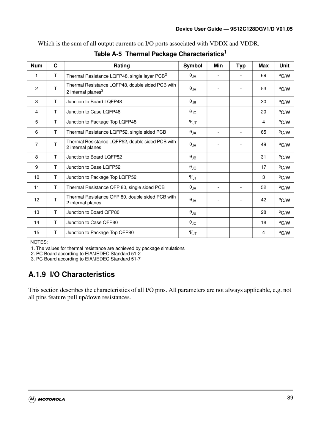 Motorola MC9S12C-Family, MC9S12GC-Family warranty 9 I/O Characteristics, Table A-5 Thermal Package Characteristics1 