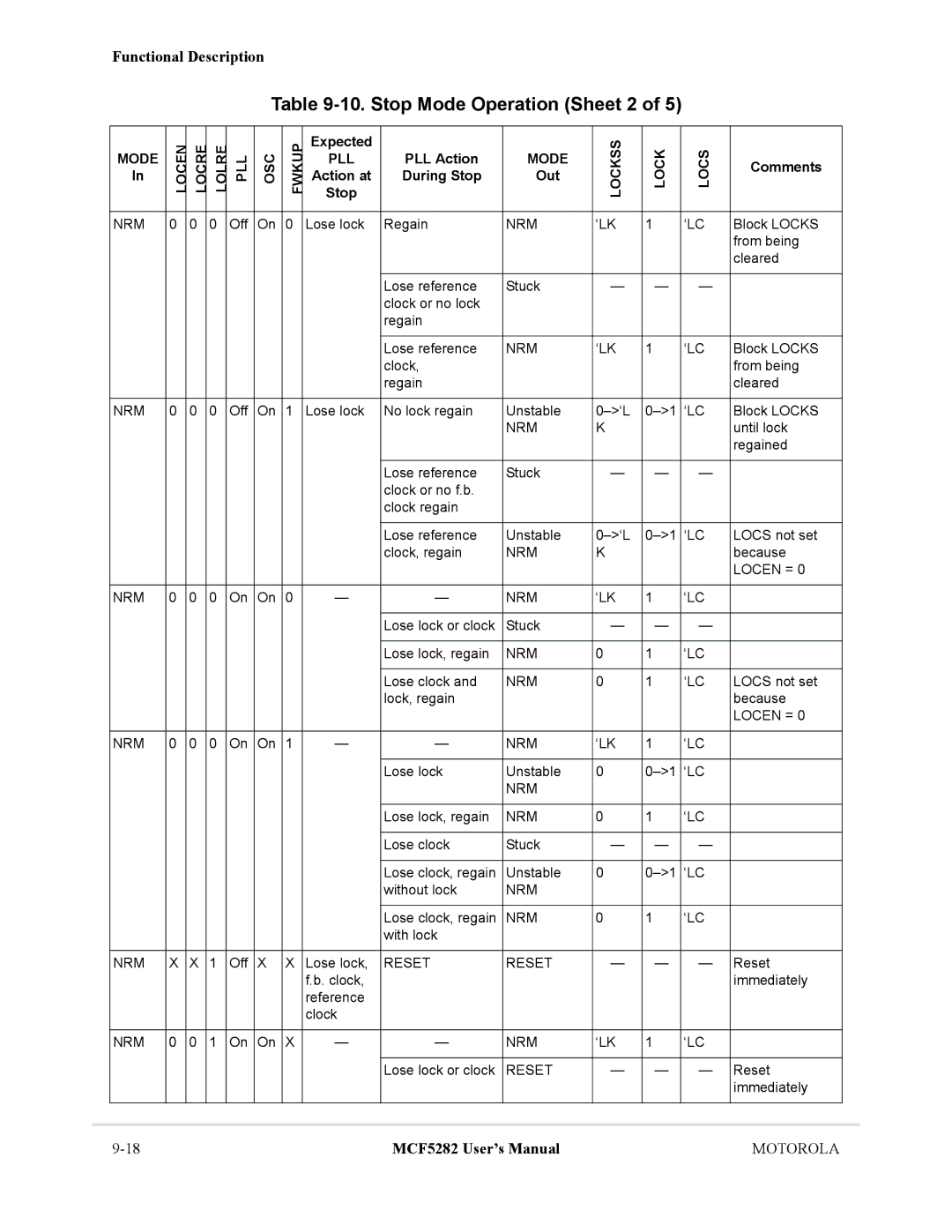 Motorola MCF5282, MCF5281 user manual Stop Mode Operation Sheet 2, Expected PLL Action 