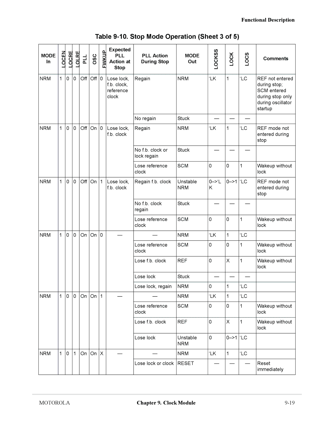 Motorola MCF5281, MCF5282 user manual Stop Mode Operation Sheet 3, Nrm ‘Lc ‘Lk, ‘Lc Nrm ‘Lk 