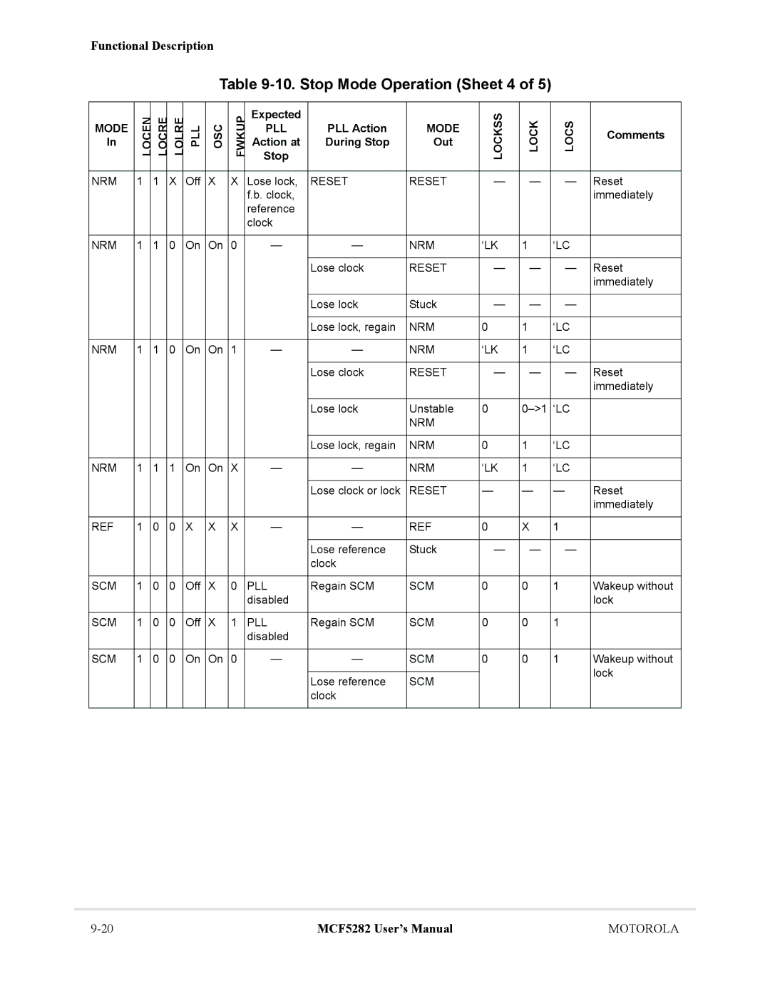 Motorola MCF5282, MCF5281 user manual Stop Mode Operation Sheet 4, Pll 