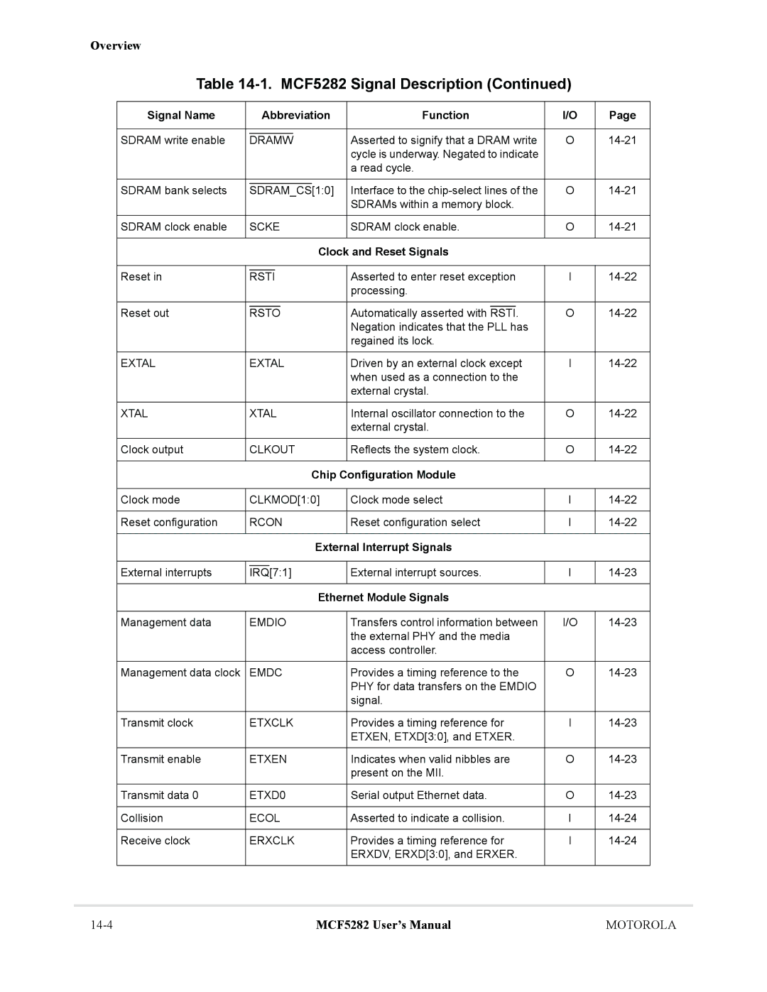 Motorola MCF5282, MCF5281 user manual Signal Name Abbreviation Function, Clock and Reset Signals, Chip Configuration Module 